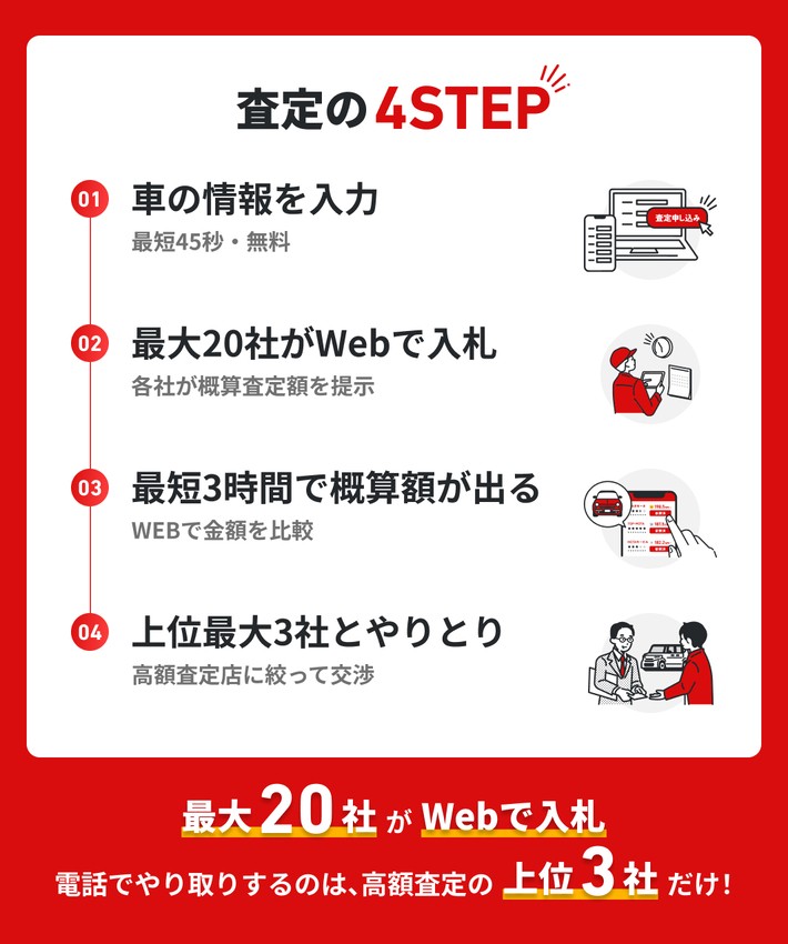 MOTA車買取の査定の4ステップ。1.車の情報を入力 2.最大20社がWebで入札 3.最短3時間で概算査定額を確認 4.高額査定の上位最大3社とやり取り