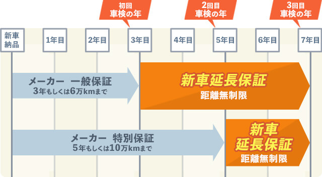 新車7年延長保証とは 新車カーリースなら Mota モータ カーリース